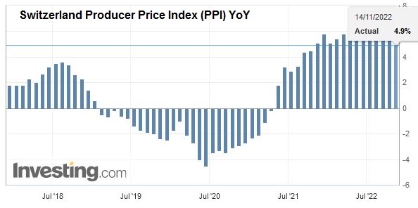Swiss Producer and Import Price Index in October 2022: +4.9 percent YoY, 0.0 percent MoM
