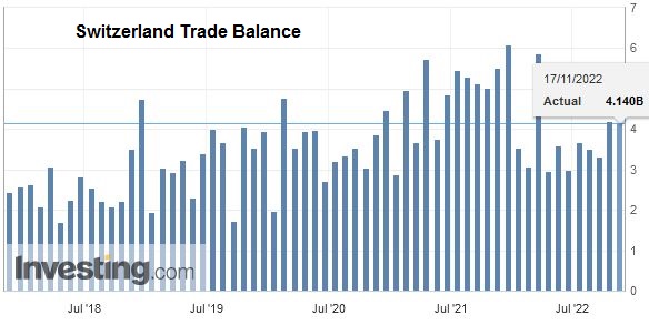 Swiss Trade Balance October 2022: declining foreign trade