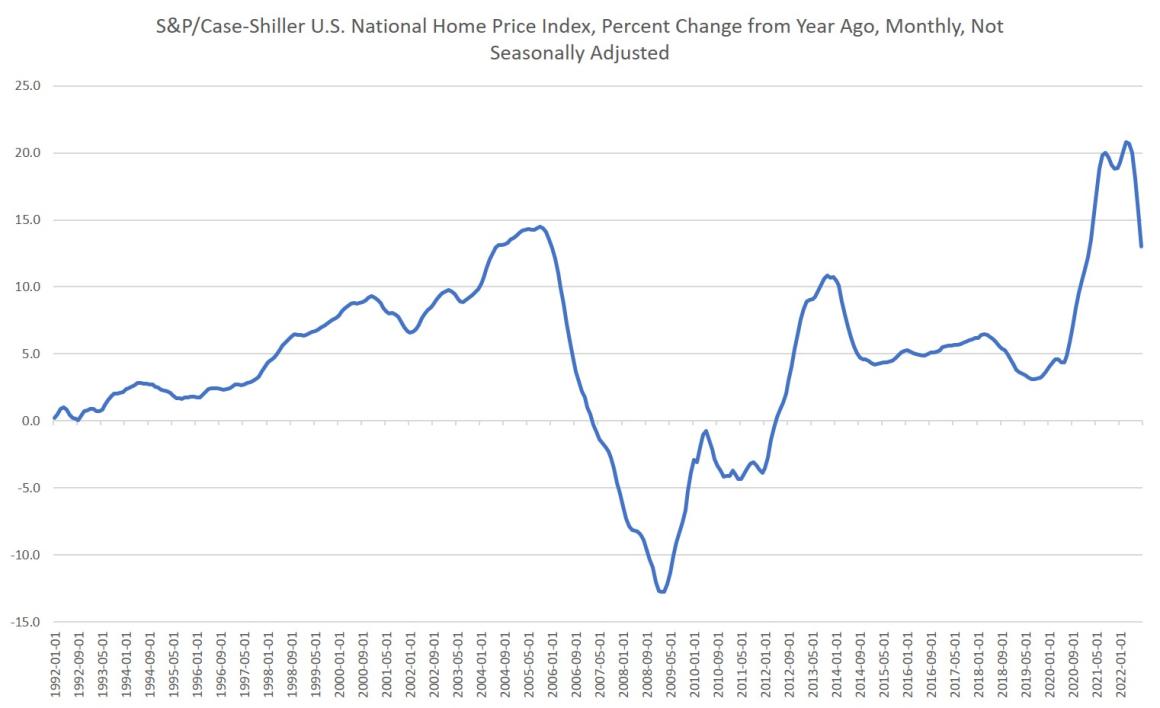Without Easy Money from the Fed, Home Prices Will Keep Falling