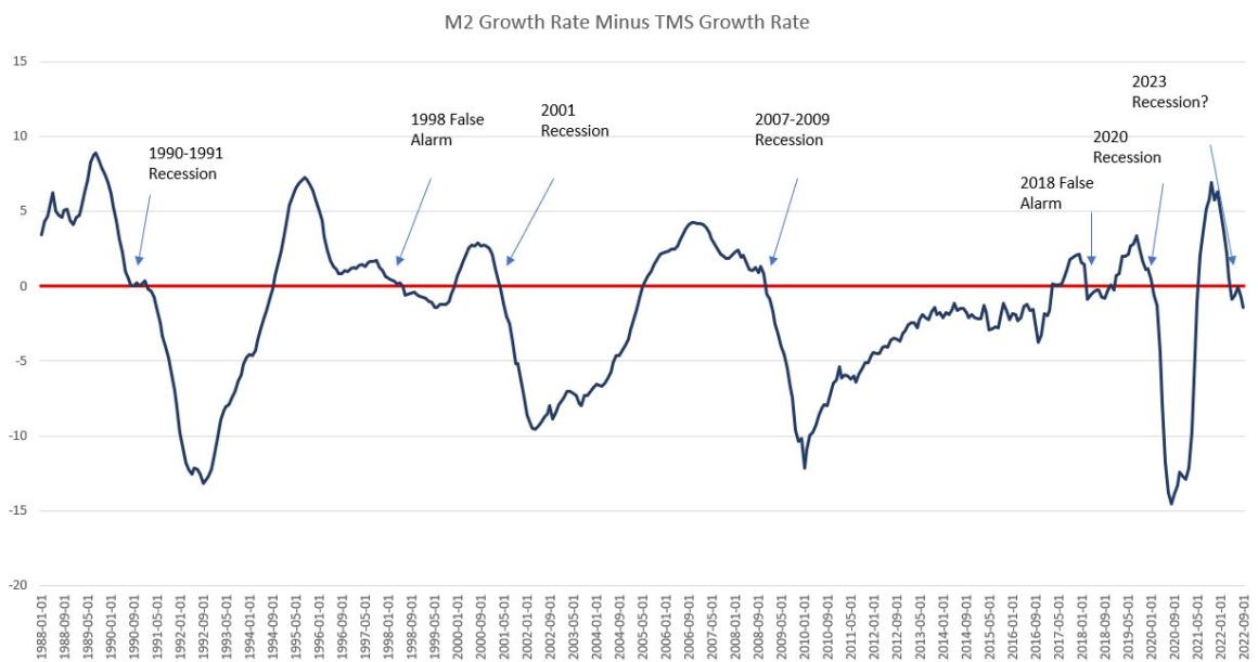 Latest Recession Alarm: Money-Supply Growth Fell in September to a 37-Month Low