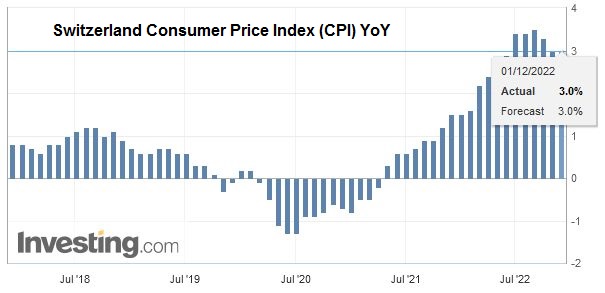 Swiss Consumer Price Index in November 2022: +3.0 percent YoY, 0.0 percent MoM