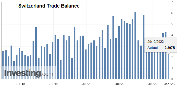 Swiss Trade Balance November 2022: pharmaceuticals weigh down exports