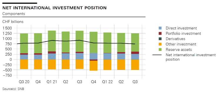 Swiss balance of payments and international investment position: Q3 2022