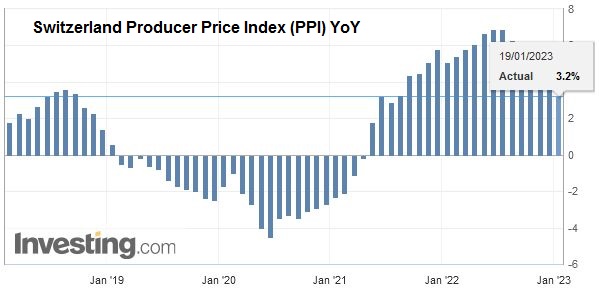 Swiss Producer and Import Price Index in December 2022: +3.8 percent YoY, -0.5 percent MoM
