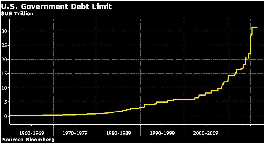 What happens if the debt ceiling raises