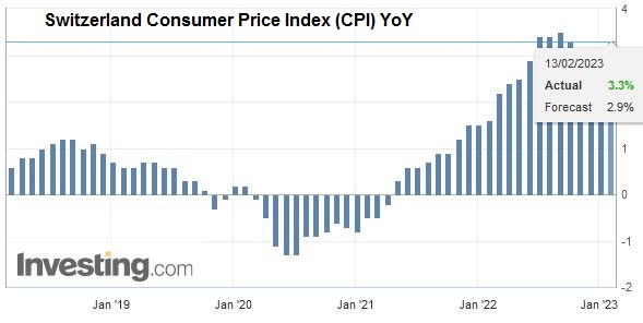 Swiss Consumer Price Index in January 2023: +3.3 percent YoY, +0.6 percent MoM