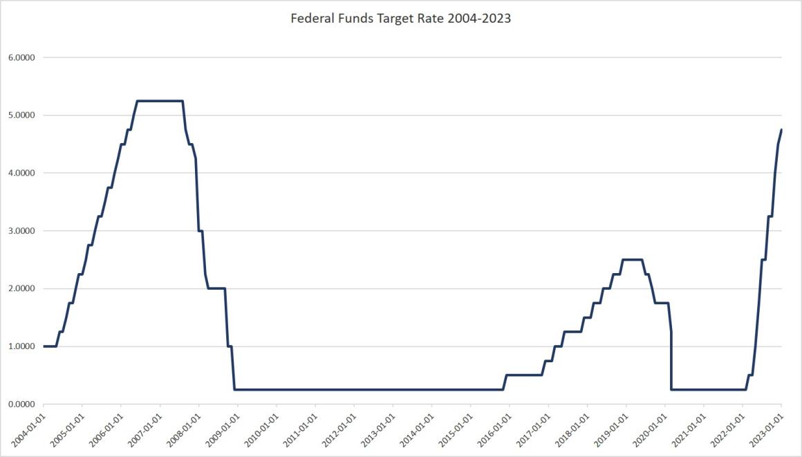 The Fed Is Already Flashing Signs It’s Done Raising Rates