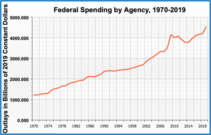 Federal Government Spending Is Out of Control and Unsustainable. Maine Shows a Way to Reduce Spending.