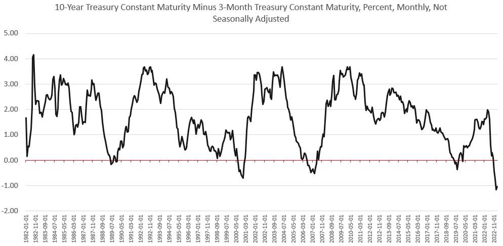 Money Supply Growth Went Negative for the Third Month in a Row, and Is Near a 35-Year Low