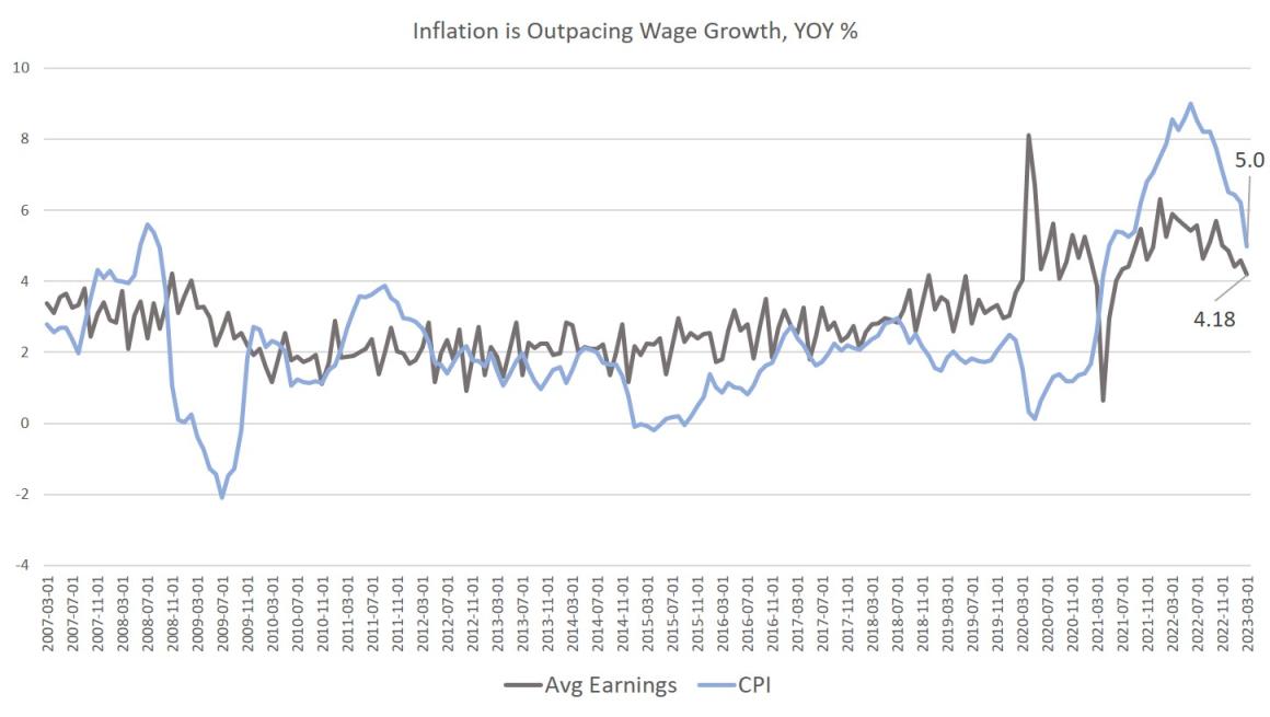 Real Wages Fall for Two Years Straight as “Transitory” Inflation Turns Stubborn