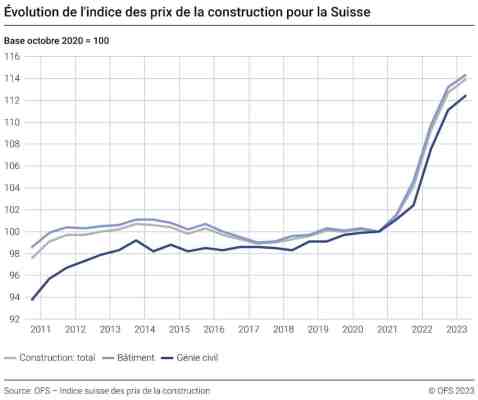 Swiss building costs continue sharp rise