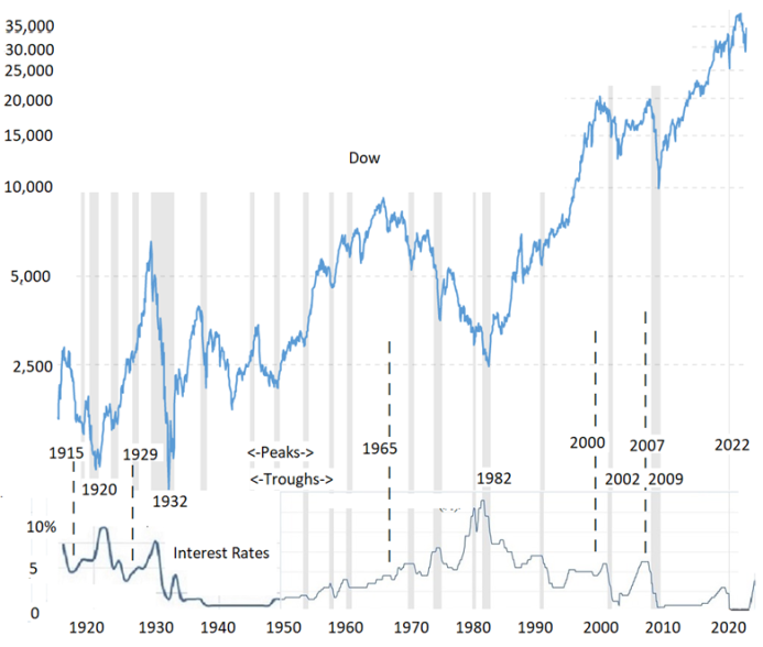 The Fed Has Rigged the Stock Markets to Crash