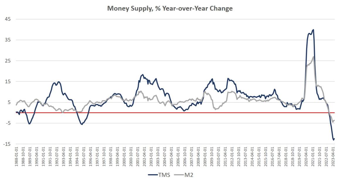 Credit Crunch: The Money Supply Has Shrunk For Eight Months In a Row