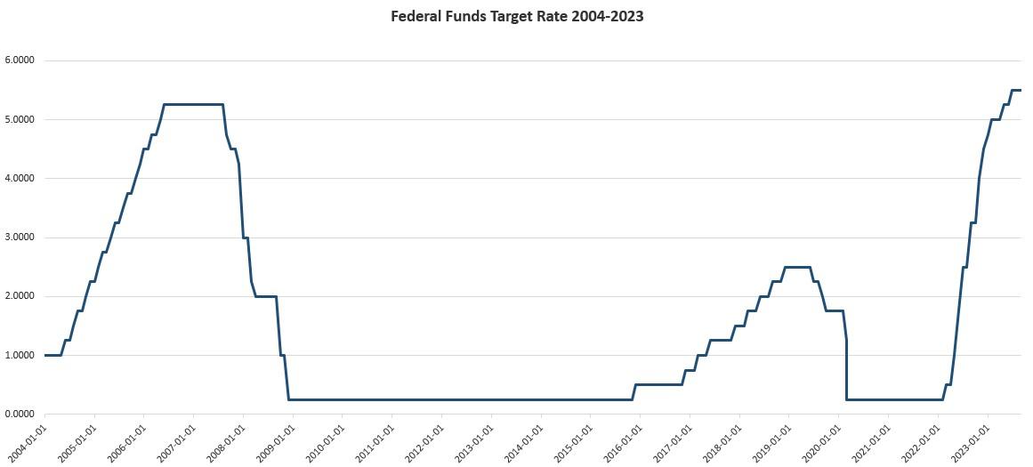 The Fed Holds the Fed Funds Rate Steady&mdash;Because it Doesn&rsquo;t Know What Else To Do