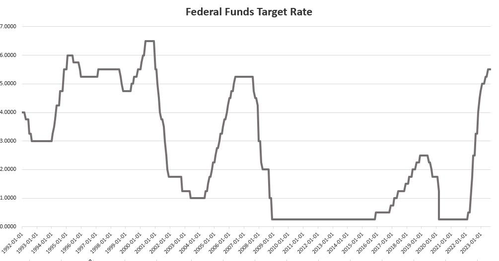 The Fed Holds the Fed Funds Rate Steady&mdash;Because it Doesn&rsquo;t Know What Else To Do