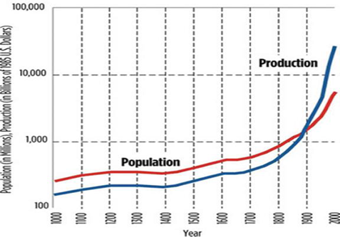 Four Economic Activities and the Wealth of Nations