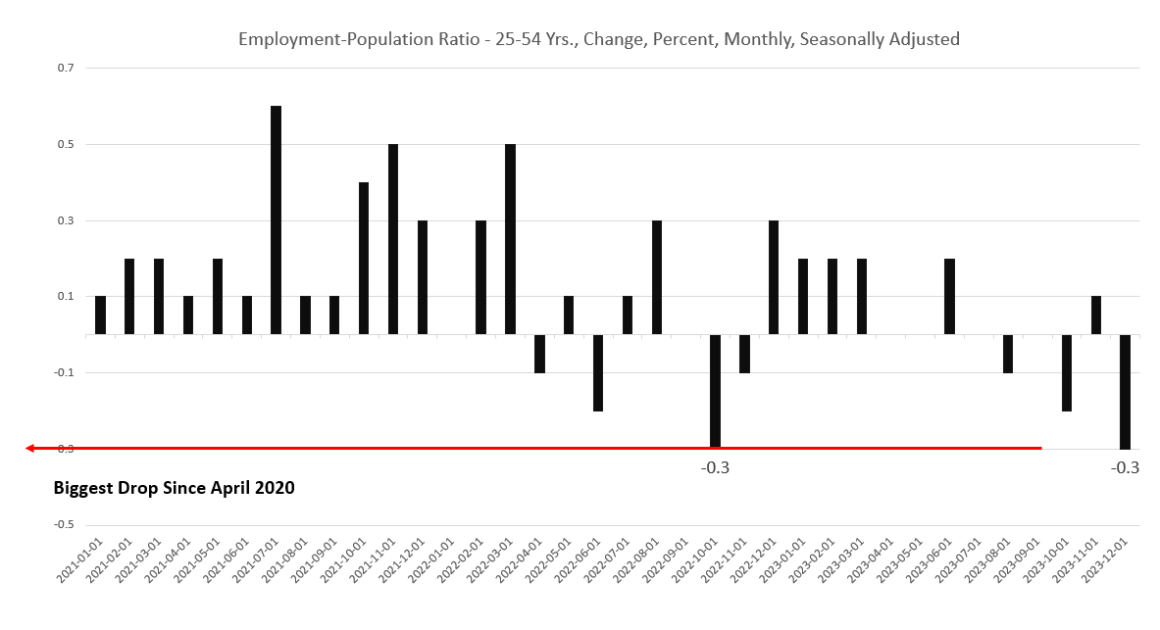 The December Jobs Report Is Mostly Bad News
