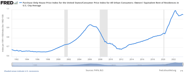 The Fed Has Busted Housing Bubble 2.0