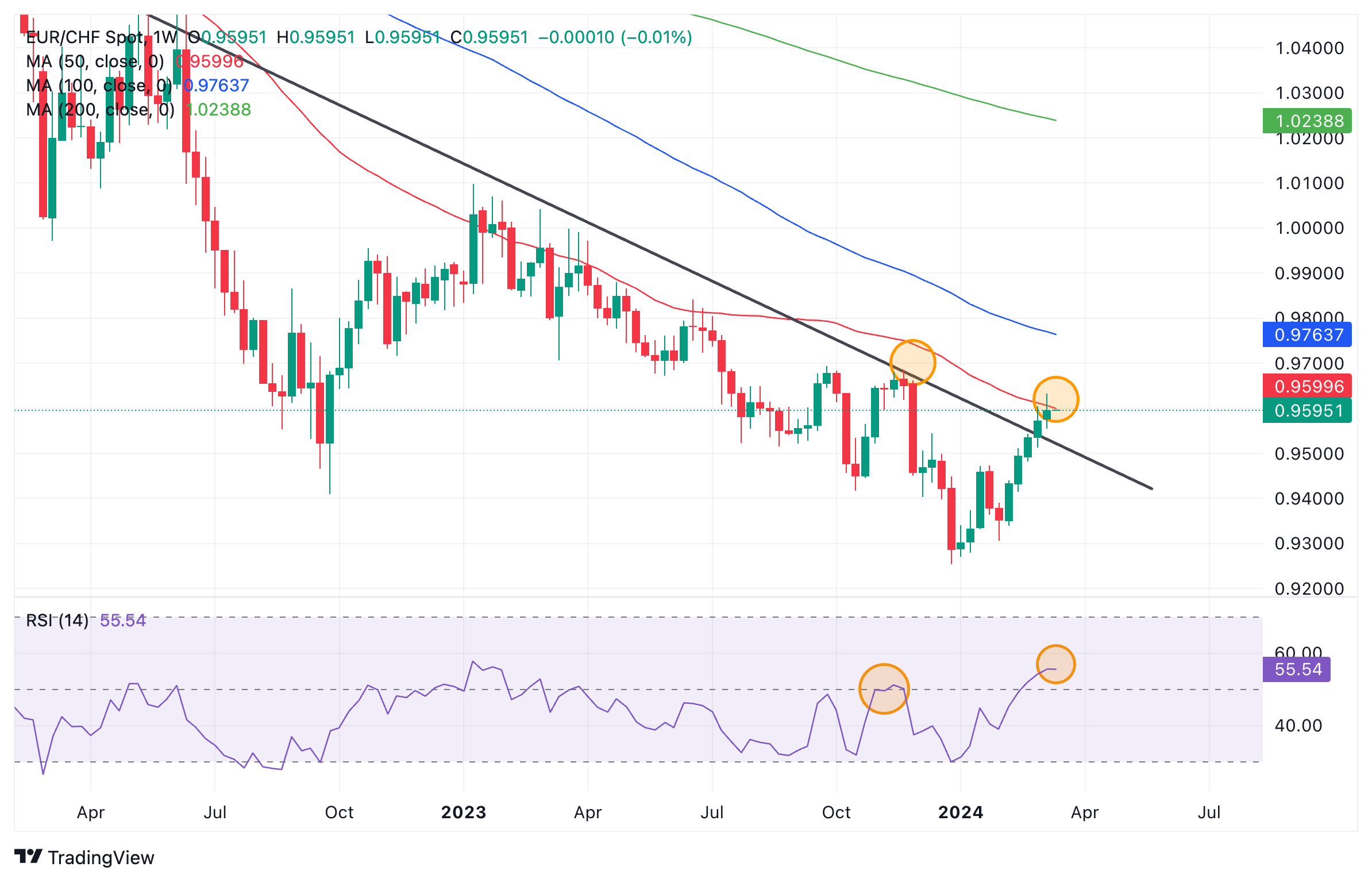 EUR/CHF Price Analysis: Pullback possible amid mixed signals