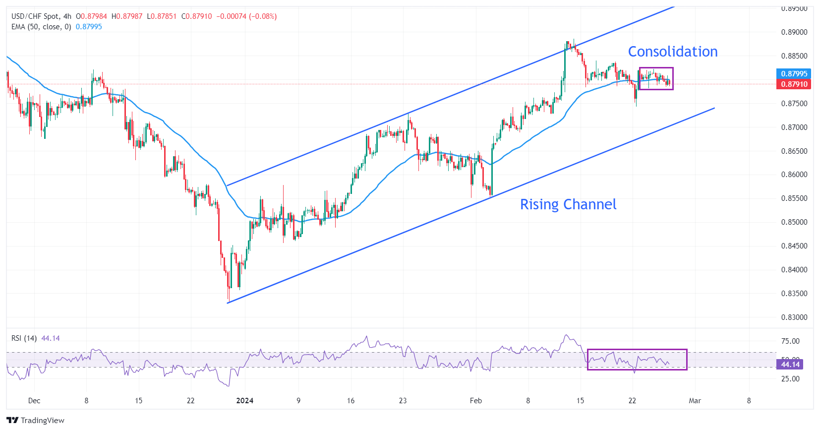 USD/CHF Price Analysis: Trades back and forth around 0.8800
