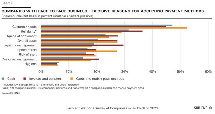 SNB Study: Results of the Swiss Payment Methods Survey