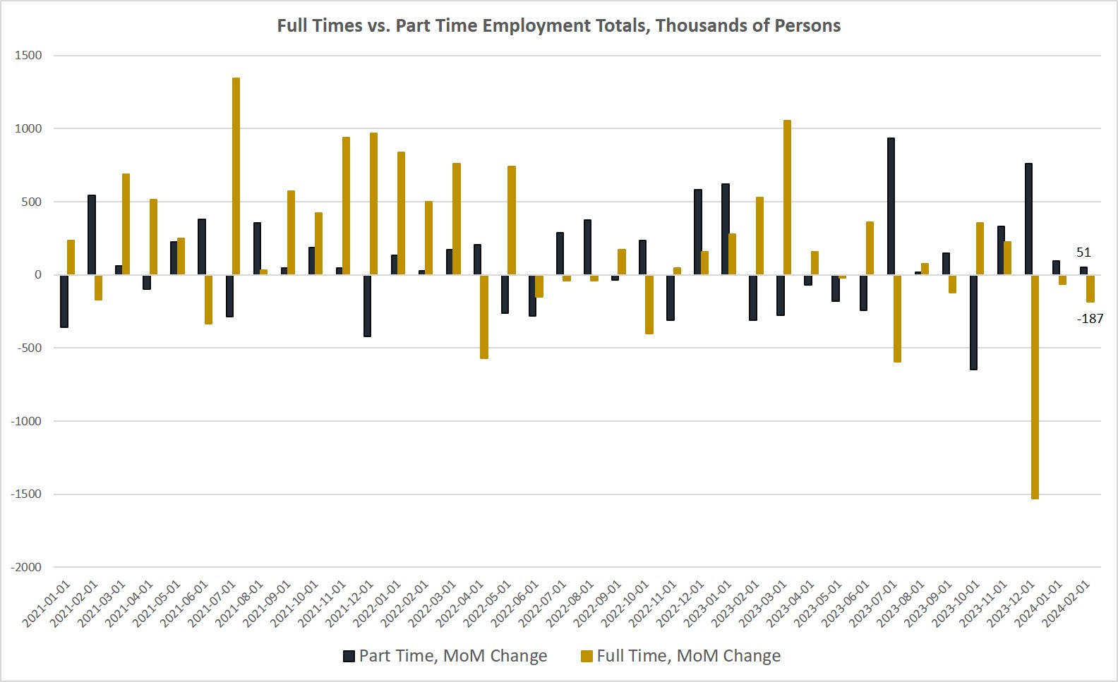 Employment Falls for the Third Month In Spite of 50,000 New Government Jobs