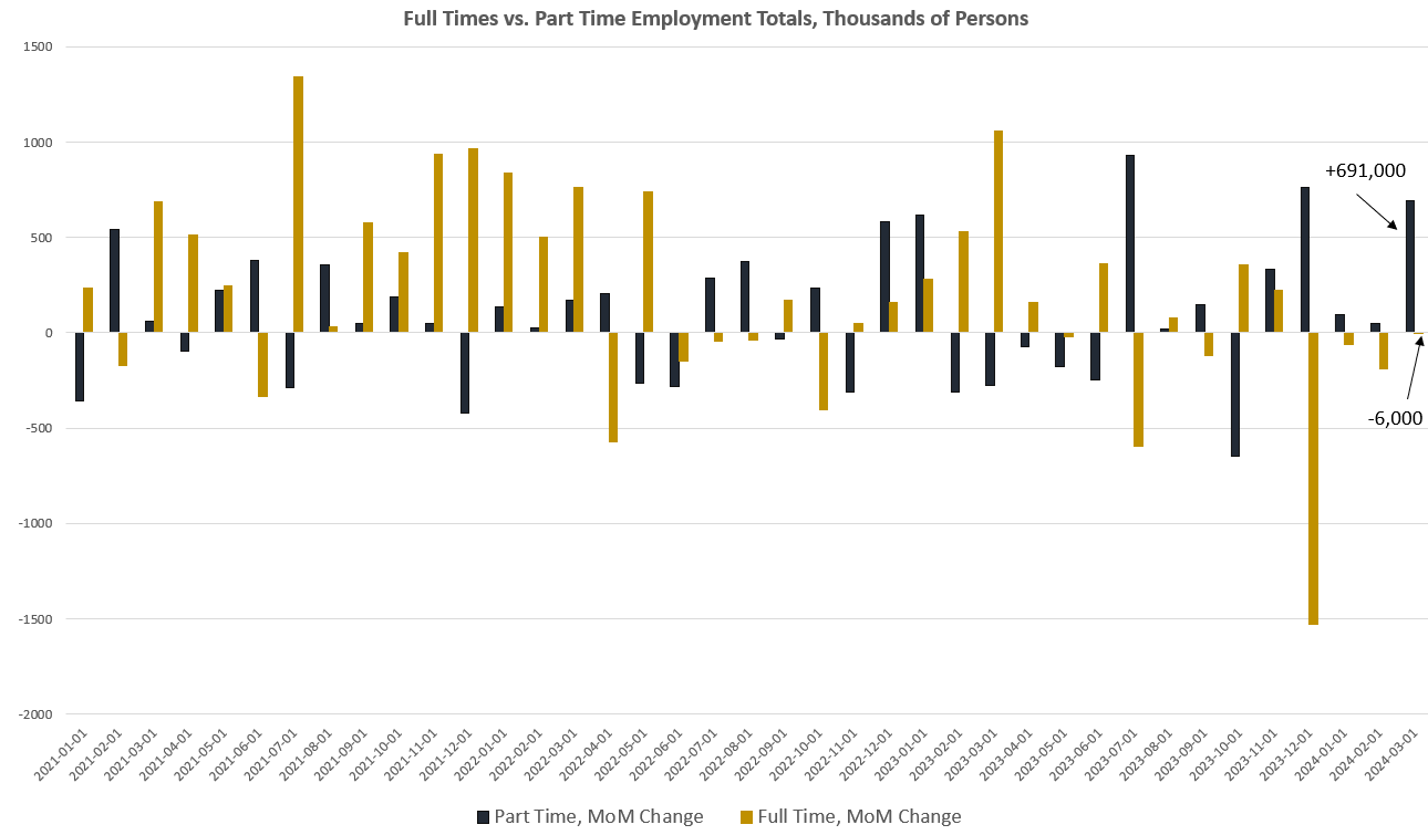 March Report: The Recession In Full-Time Jobs Is Here