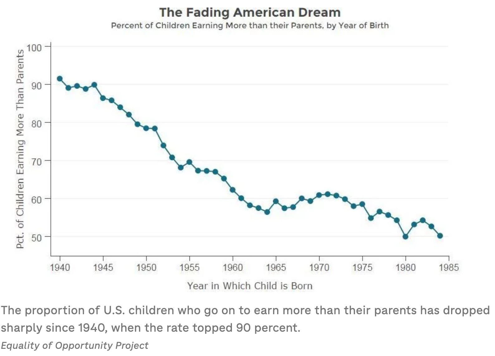 Killing the Golden Goose: Millennials Earn Less Than Their Parents Did