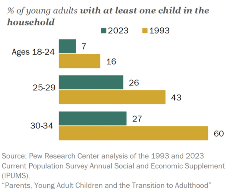 Killing the Golden Goose: Millennials Earn Less Than Their Parents Did