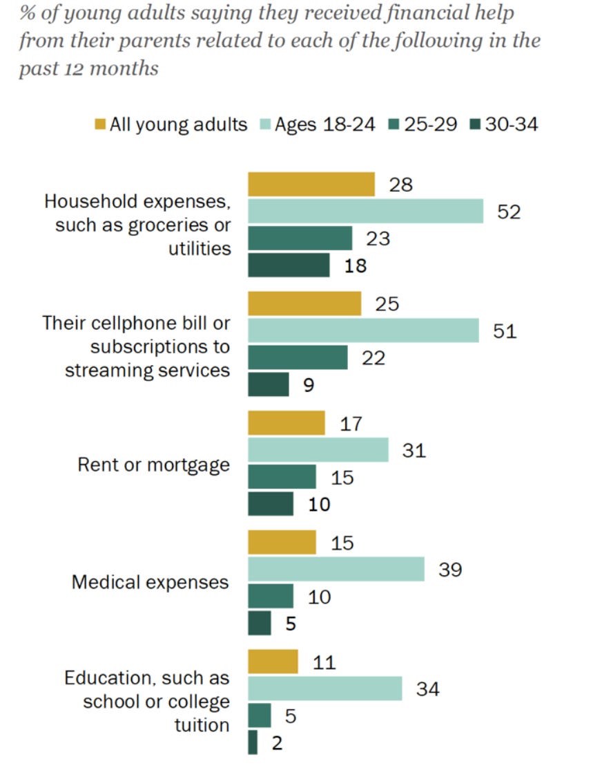 Killing the Golden Goose: Millennials Earn Less Than Their Parents Did