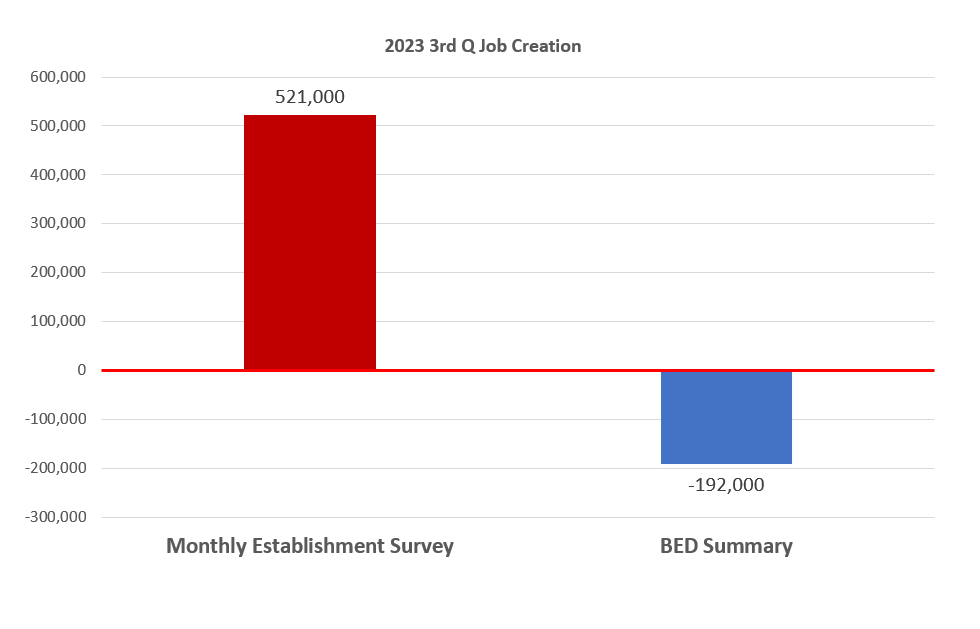 BLS: The Private Sector Lost 192,000 Jobs in Q3 2023