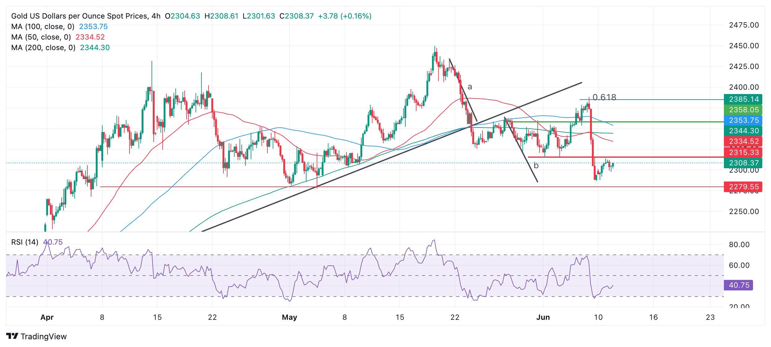 Gold continues bearish tone on outlook for US interest rates