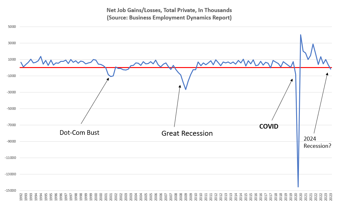 BLS: The Private Sector Lost 192,000 Jobs in Q3 2023