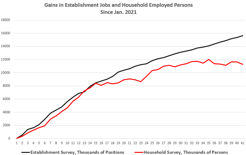 Employment Flatlines for Eleventh Month as Biden Claims Historic Job Gains