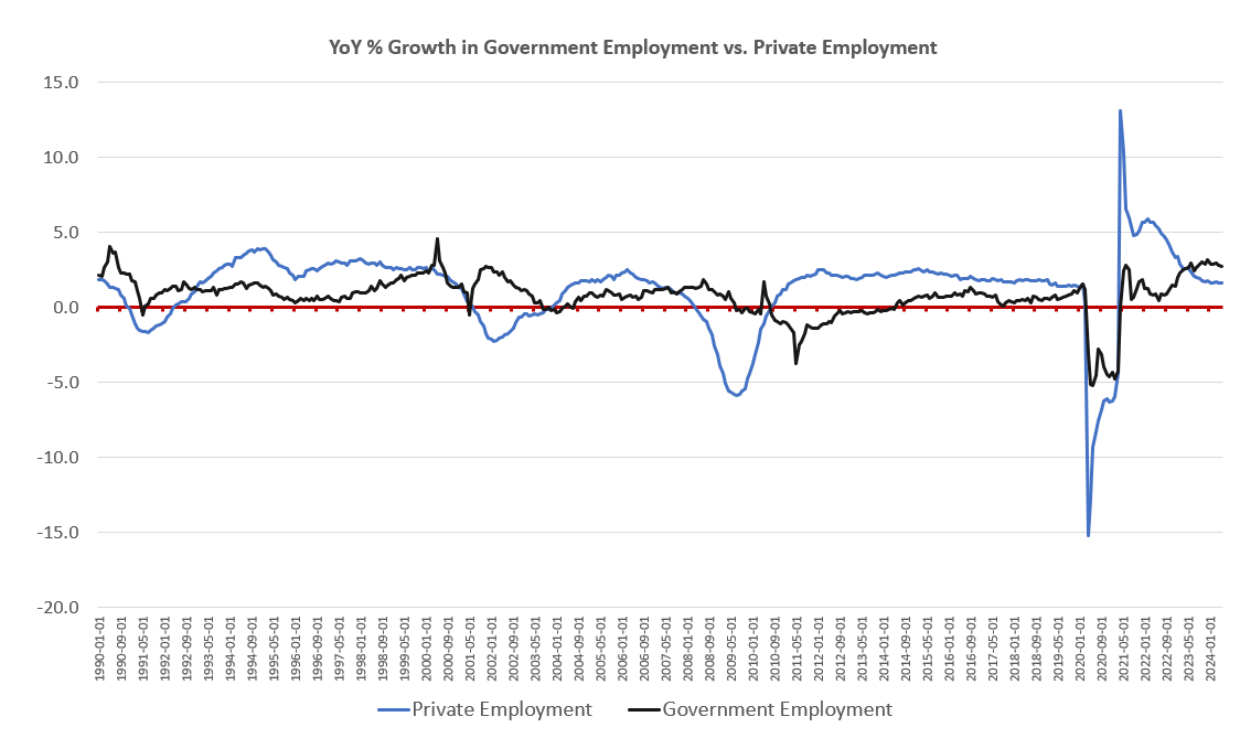 Growth in Government Jobs Points to Recession