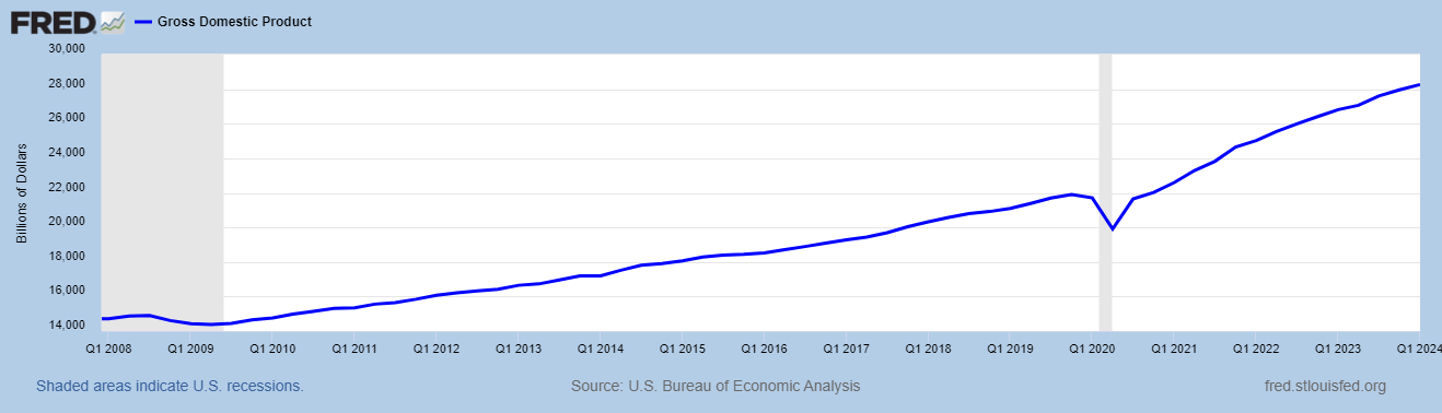 Have we been living in an MMT world since 2008?