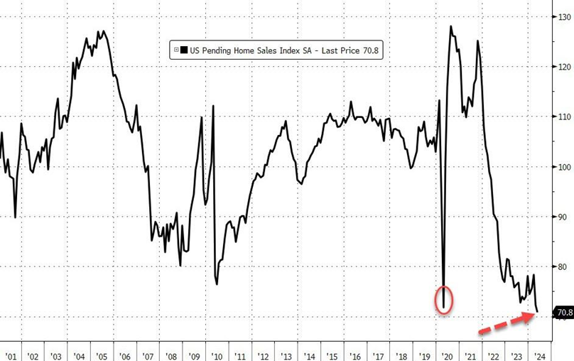 The State of US Real Estate Is Not Good