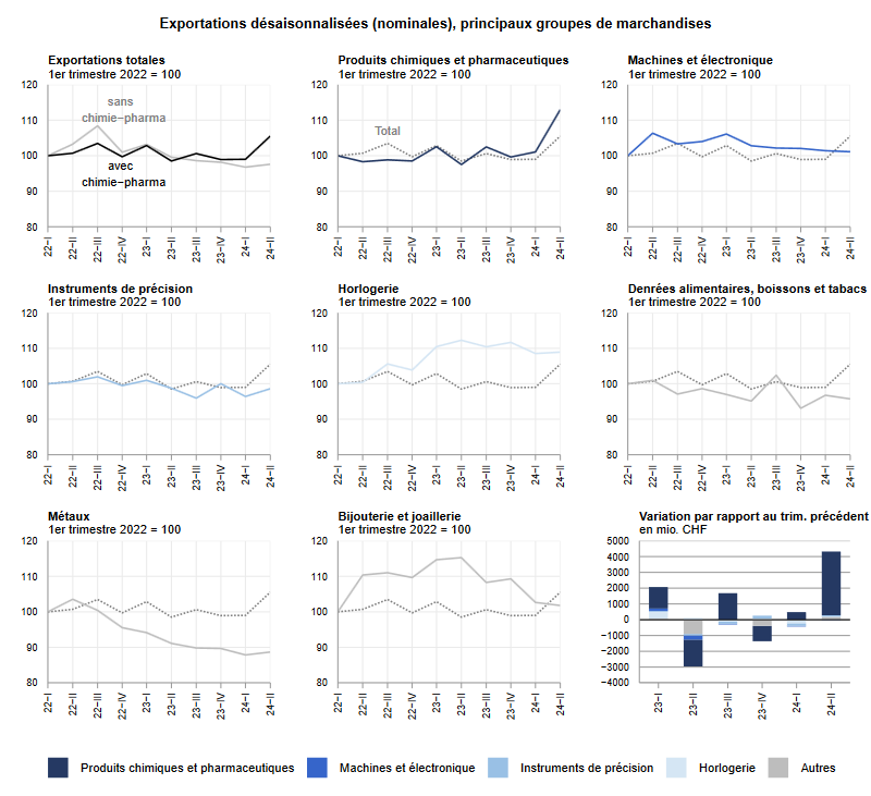 Record exports in the 2nd quarter of 2024