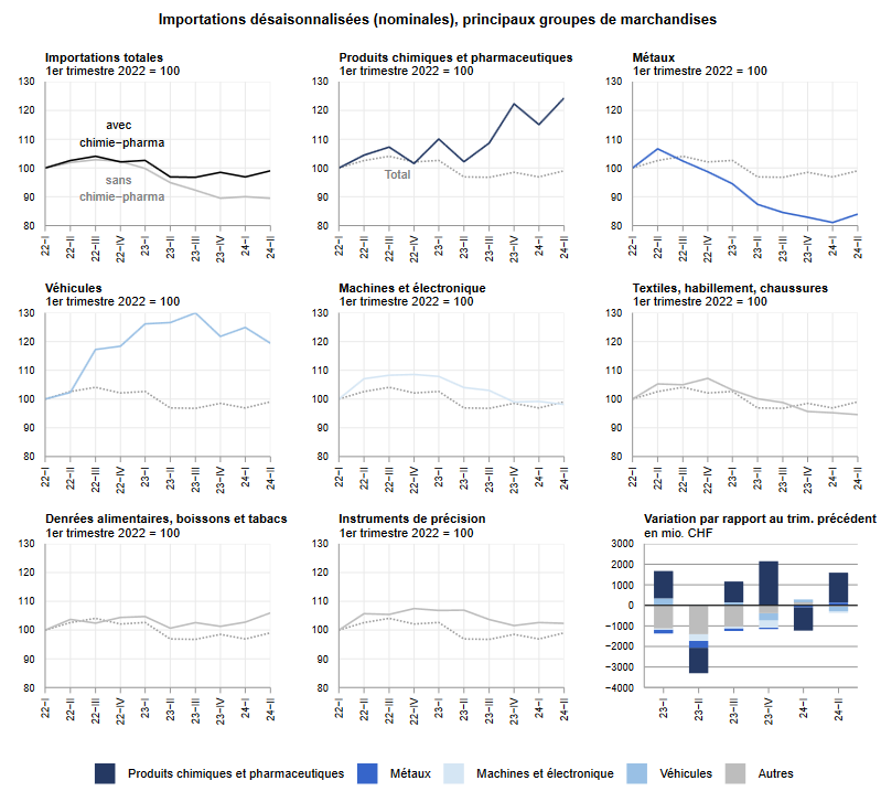 Record exports in the 2nd quarter of 2024