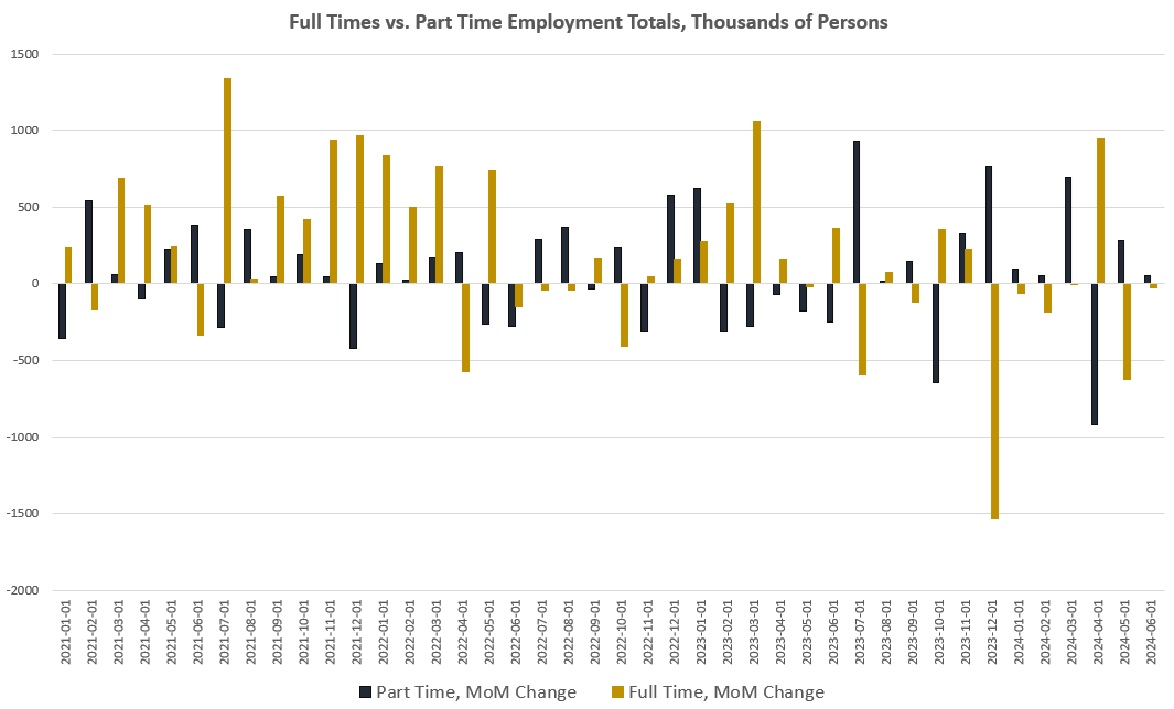 Full-Time Jobs Fall Yet Again as Total Employment Flattens