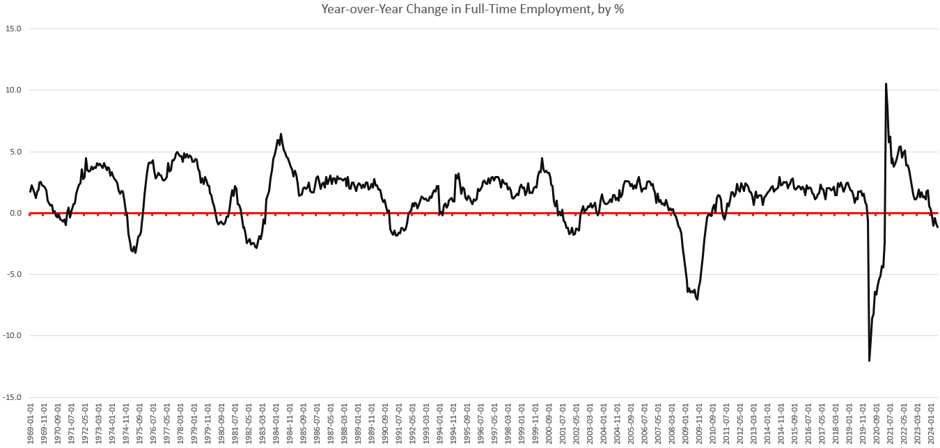 Full-Time Jobs Fall Yet Again as Total Employment Flattens