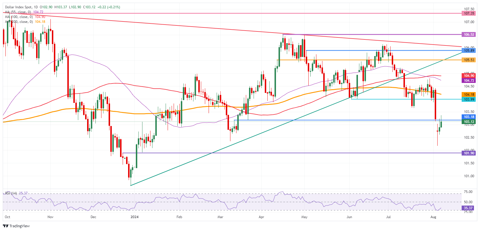 US Dollar set for second day of gains while volatility declines and market woes fade