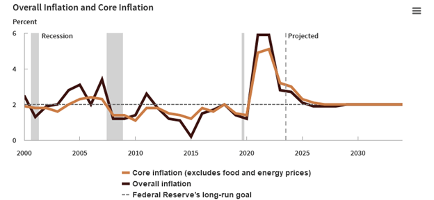 Fed Funds Futures Offer Bond Market Insights