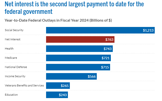 The Feds’ Runaway Deficits Are Here to Stay