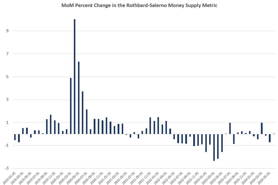 Money-Supply Growth Accelerates as Wall Street Demands Even More Easy Money