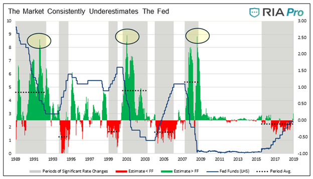 Fed Funds Futures Offer Bond Market Insights