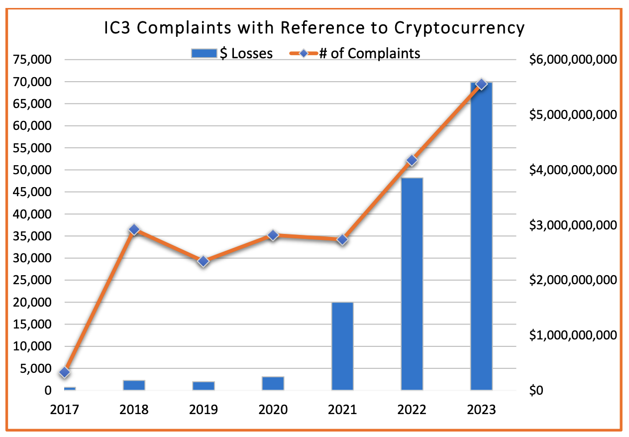 FBI Crypto Report: Fraud Surges Driven by Investment Scams