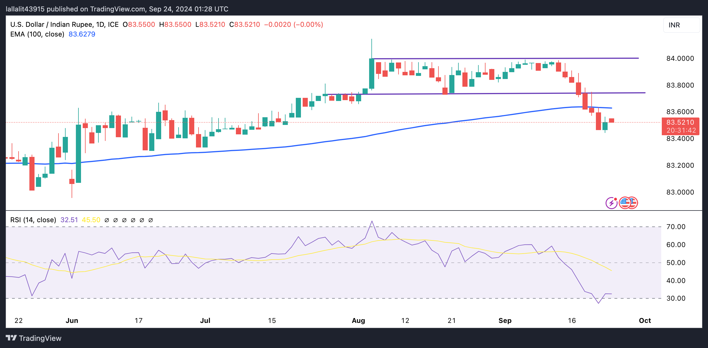 USD/INR drifts lower on improved risk appetite, softer US Dollar