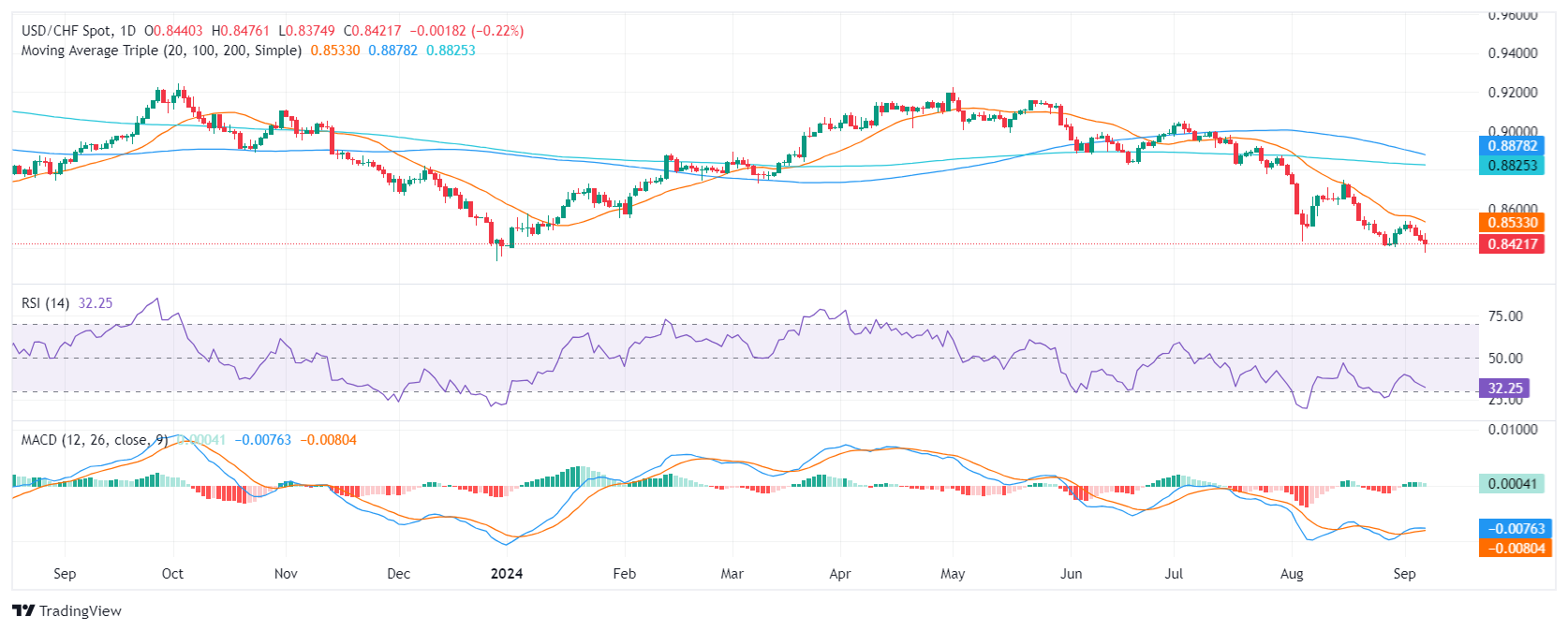 USD/CHF holds losses after soft US labor market data