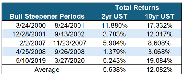 Bull Steepening Is Bearish For Stocks – Part Two